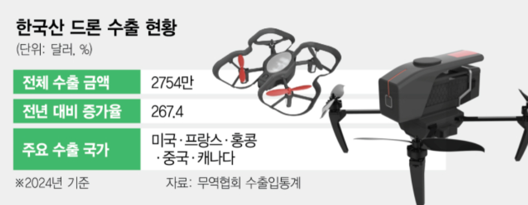 수출 3배 뛴 K드론, 트럼프 中제재에 '날개' 다나 썸네일