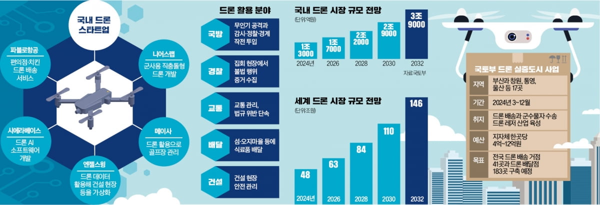 [한국경제] 5월부터 드론으로 마라도 치킨 배달…골프장 잔디 관리도 '척척' [긱스] 썸네일